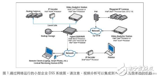 基于Intel Core i5/i7處理器及Intel Xeon處理器E3-1200 v3產品系列NVR監控解決方案