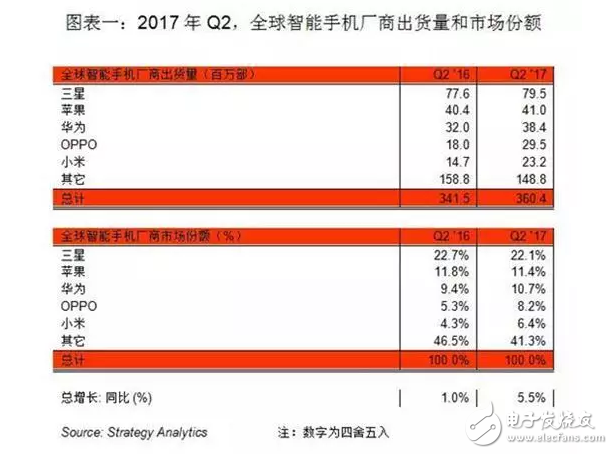 國產手機勢頭迅猛，OPPOR11成為7月全球最暢銷的安卓機型