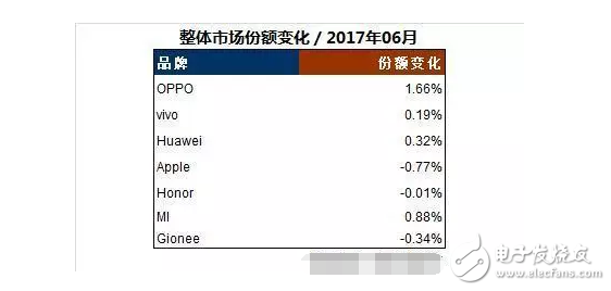 國產手機勢頭迅猛，OPPOR11成為7月全球最暢銷的安卓機型