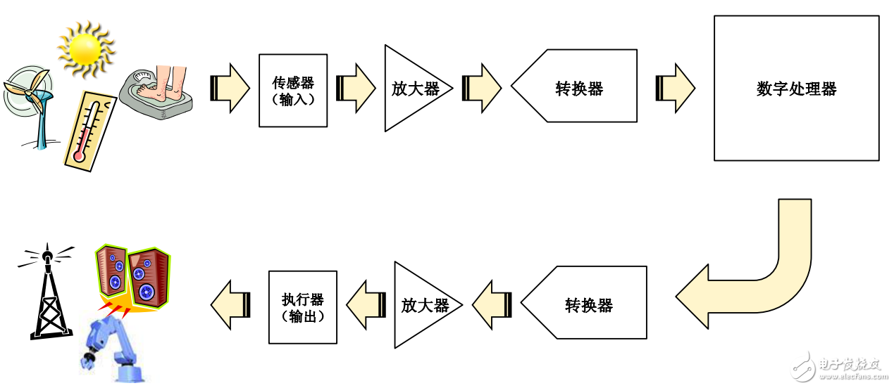 基準(zhǔn)電壓源、電流檢測和電流源