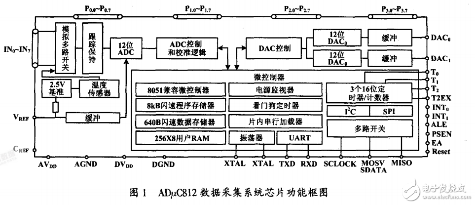 基于ADμC812振動監控表研究