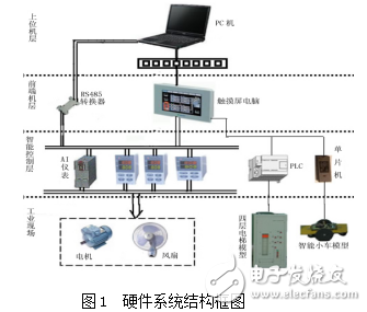 基于AIFCS配電監控系統研究