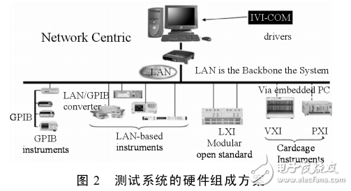 基于LXI總線和虛擬儀器測試平臺研究