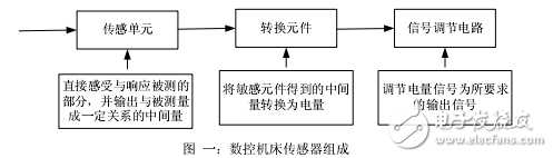 基于PLC的精密切割數控機床設計