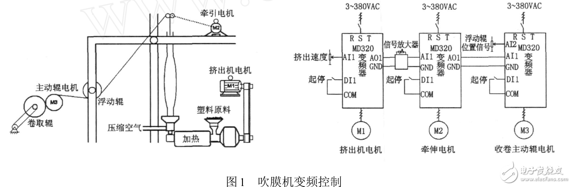 變頻器在吹膜機中的應(yīng)用