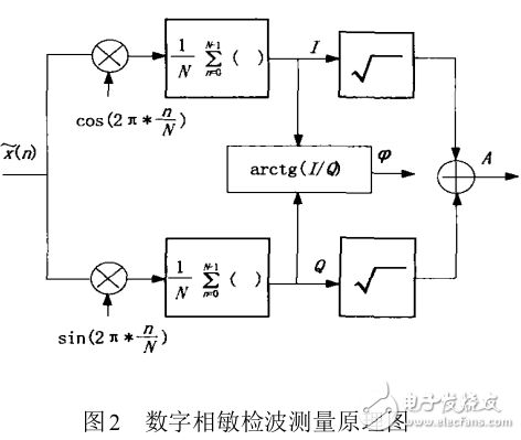 數(shù)字阻抗分析儀中相敏檢波器設(shè)計(jì)