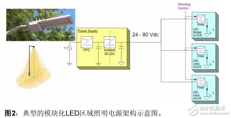 戶外LED照明的控制應(yīng)用