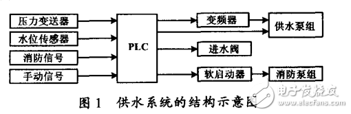 基于PLC與變頻調速技術的供水系統設計