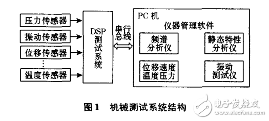 基于VI技術的虛擬儀器測試系統