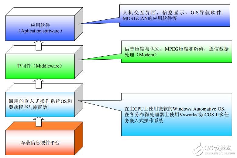 基于航盛的汽車信息終端平臺研發