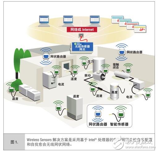 網(wǎng)狀傳感器網(wǎng)絡 利用混合拓撲和物聯(lián)網(wǎng)網(wǎng)關實現(xiàn)更大彈性