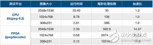 CPU+FPGA將作為新異構加速模式