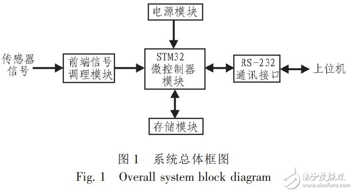 一種存儲式數據采集系統