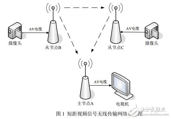 基于短距視頻信號無線通信網絡的應用設計