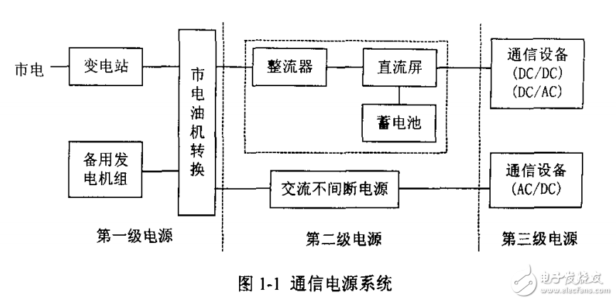 　　軟開關通訊電源研究