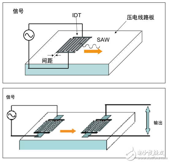 SAW和FBAR設備資料