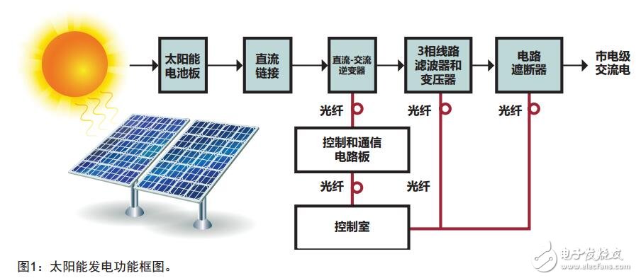 基于太陽能的光纖應(yīng)用設(shè)計(jì)