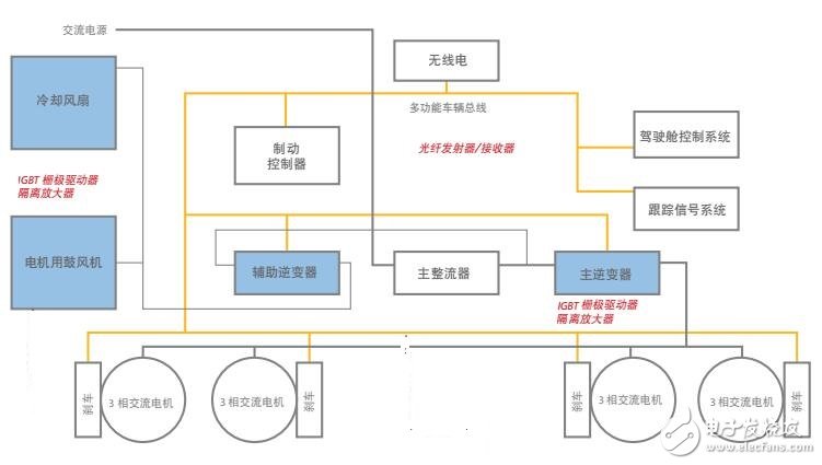 基于Avago Technologies的電動列車的解決方案