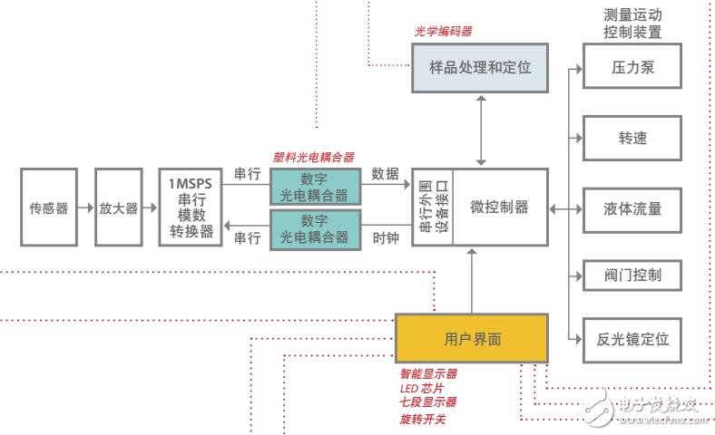 基于Avago Technologies 的測(cè)試設(shè)備應(yīng)用