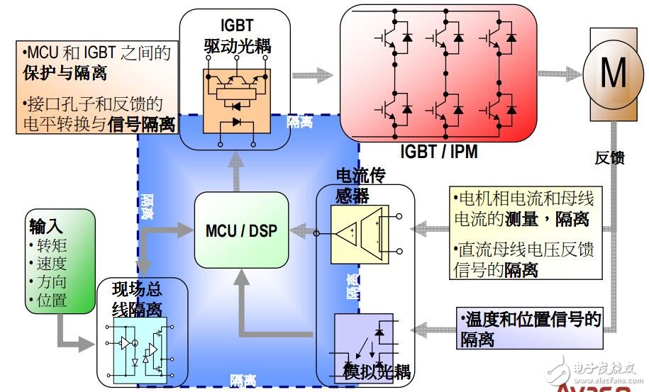 電機控制系統的應用