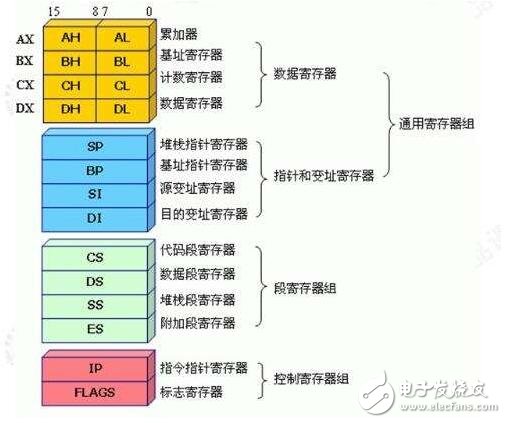 寄存器的使用技巧及定義