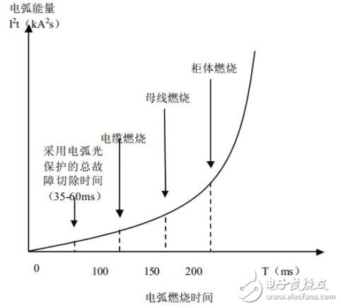 基于電弧光保護的中壓開關柜的保護