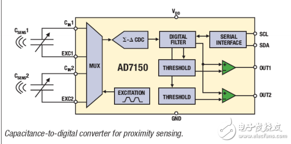利用ADI 公司AD7150 電容數字轉換器（CDC）良好的魯棒性解決惡劣環境和抑制噪聲