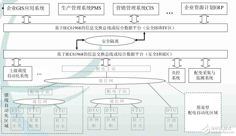 配電網(wǎng)及配電自動化系統(tǒng)測試技術(shù)