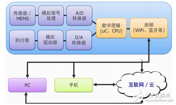 解決IOT設計挑戰