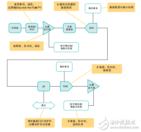 模擬信號鏈產(chǎn)品指南