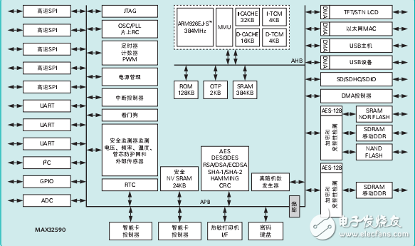 嵌入式安全系統應用分析