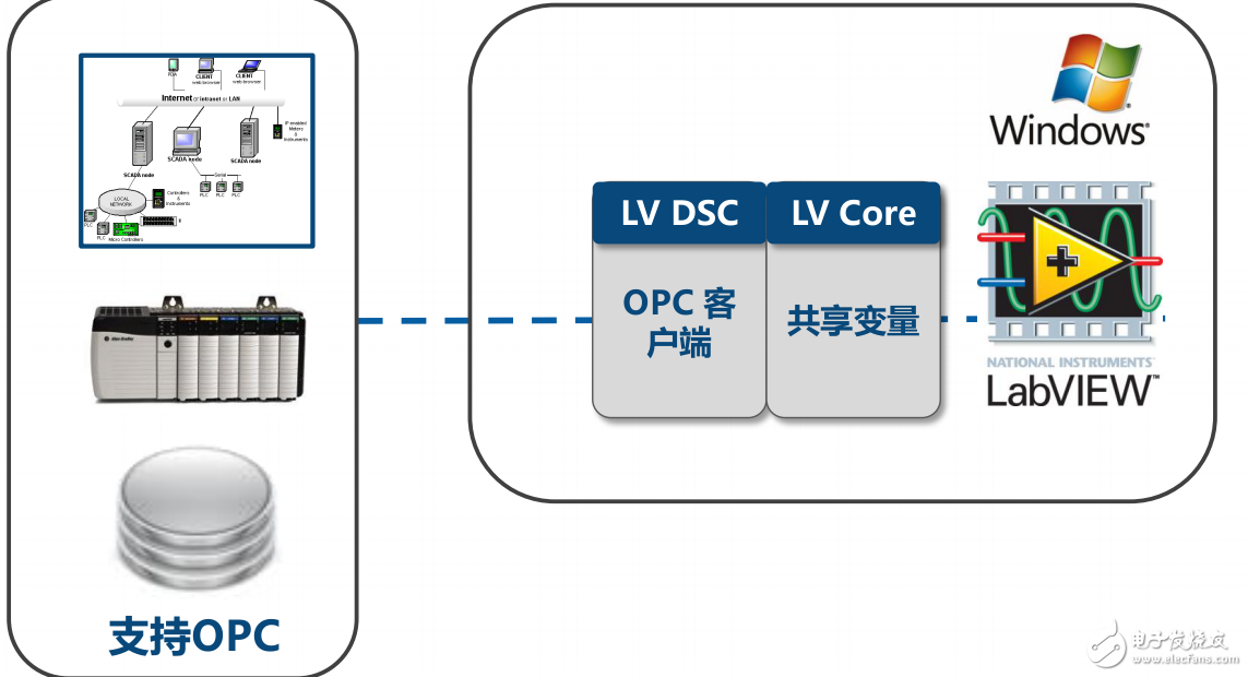 利用LabVIEW優化基于PLC的工業系統