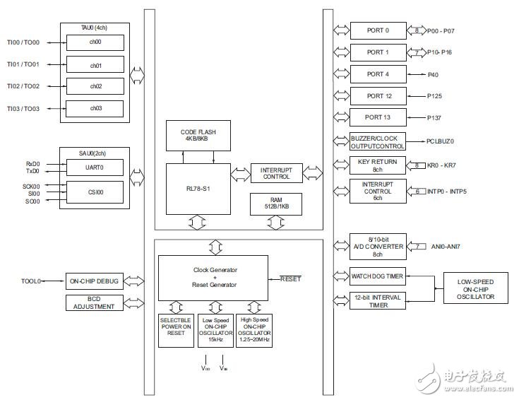 基于R7F0C806-809硬件的用戶手冊