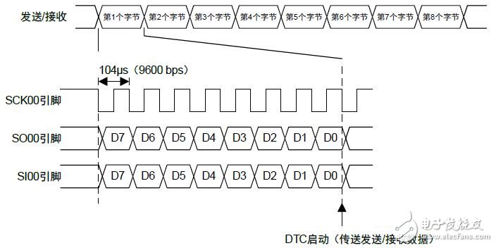 使用SAU和DTC進行連續發送/接受數據