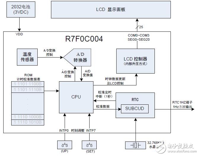 一種低成本實時時鐘計時誤差校正的應用