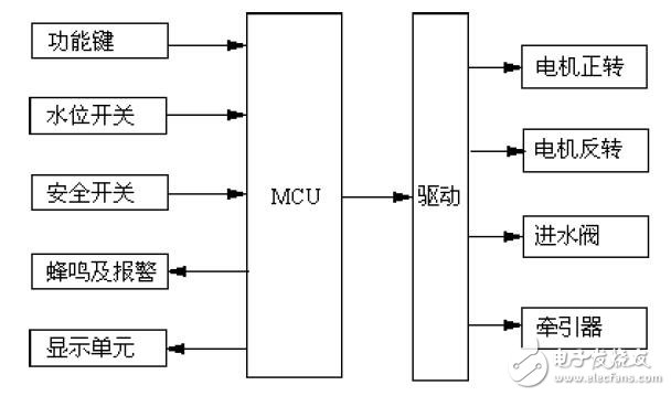 全自動波輪洗衣機應用筆記