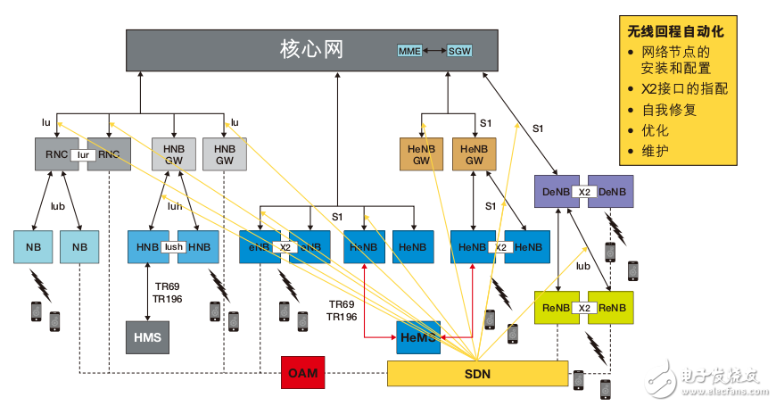 接入網開發平臺和vAccess白皮書