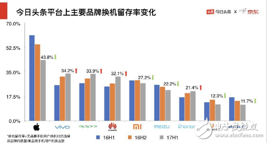 京東&今日頭條聯手“搞事情”：大數據報告解析手機行業上半年