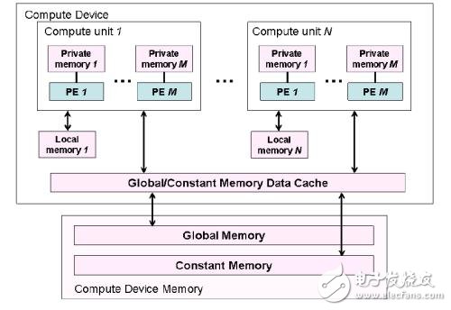 PGI推出基于ARM內核的專用OpenCL開發框架