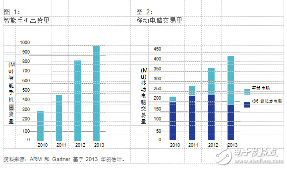 ARMv8-A將如何推動(dòng)基于ARM AArch64 64位指令集的下一代移動(dòng)變革