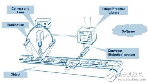 多功能led驅(qū)動機(jī)器視覺自動制造的應(yīng)用設(shè)計