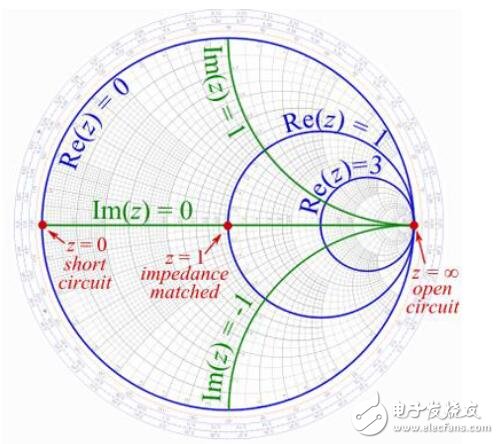 一個“古老”的圖形化工具在RF設計中的重要性