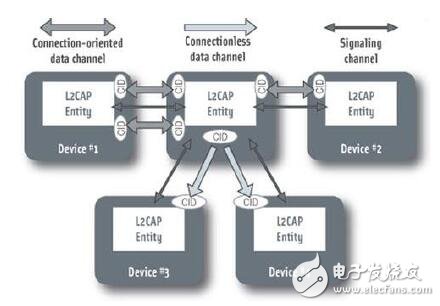 基于藍牙 4.1與無線鏈接的解決方案