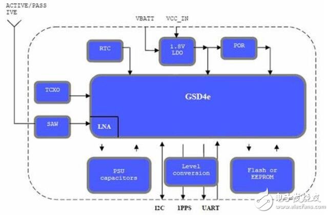 GPS設(shè)備和模塊的定位感知解決方案