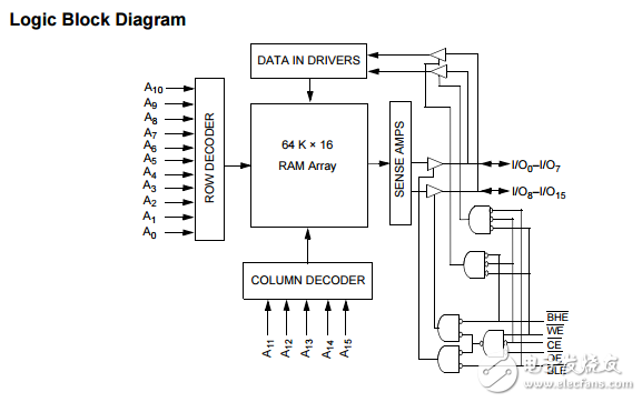 cy62126esl mobl?1 - Mbit（64 K×16）靜態(tài)RAM