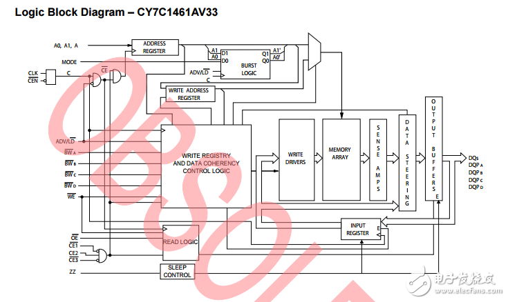 cy7c1461av33 /cy7c1463av33，36-mbit流通的SRAM諾博（TM）體系結(jié)構(gòu)