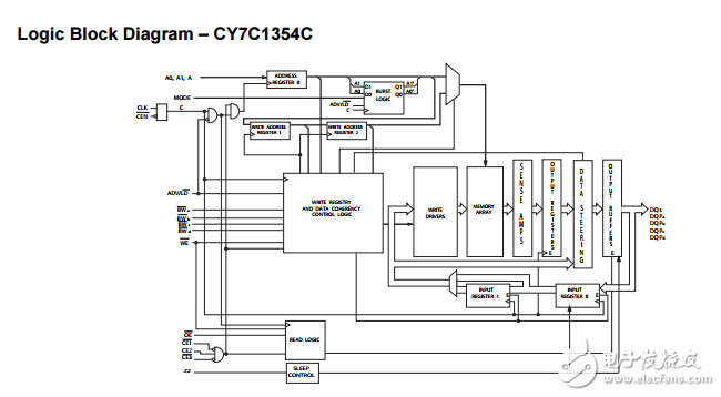 cy7c1354c 9-mbit流水線結構的SRAM?諾伯