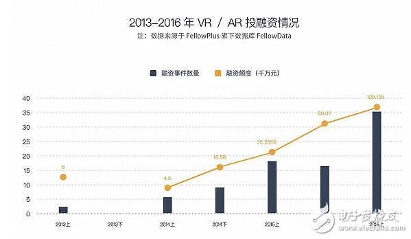 通過VR/AR領域數(shù)據(jù)報告反映出VR/AR領域的發(fā)展前景