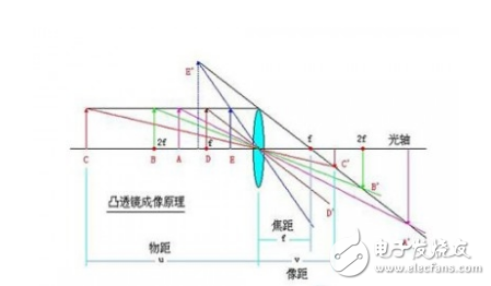 VR里物距、焦距和瞳距是什么及其各自的調整方法