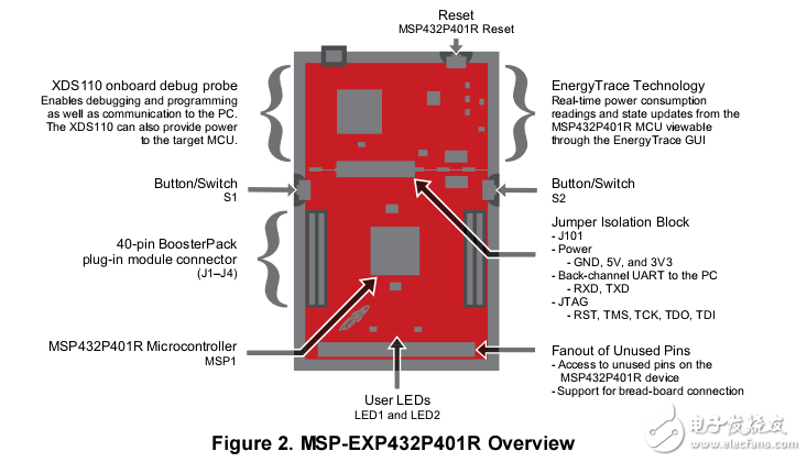 msp432p401r單片機評估板的開發介紹